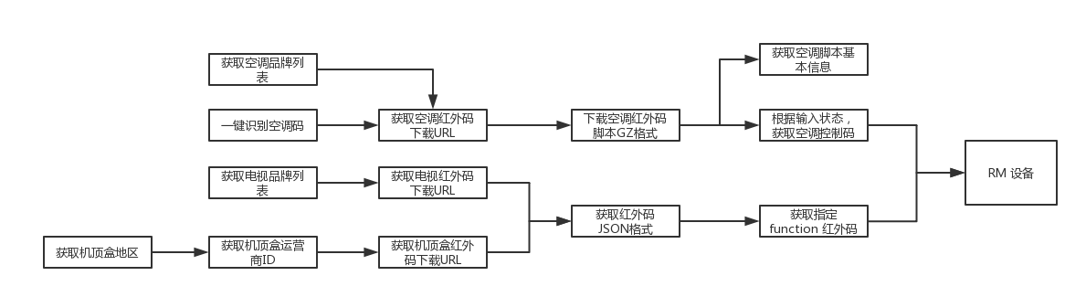 红外码流程